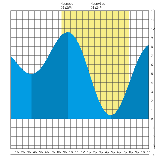 Seward tide chart for Sunday, March 9, 2025