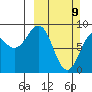 Seward tide chart for Sunday, March 9, 2025