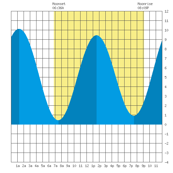Seward tide chart for Friday, April 11, 2025