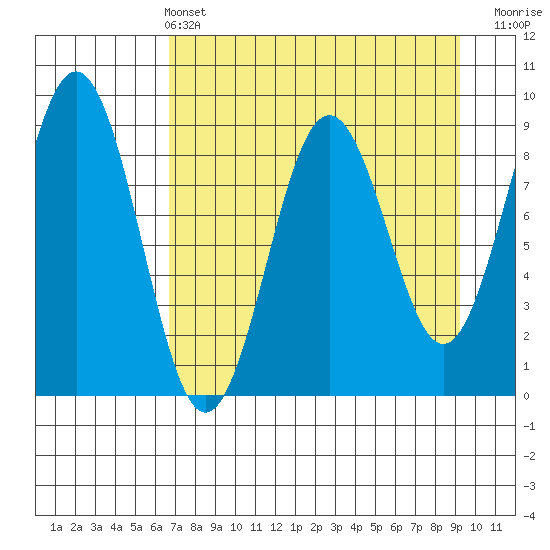 Seward tide chart for Sunday, April 13, 2025