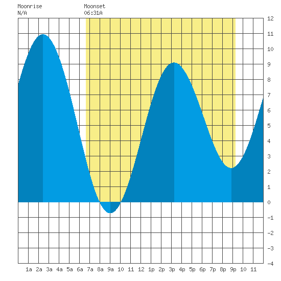 Seward tide chart for Monday, April 14, 2025