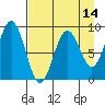 Seward tide chart for Monday, April 14, 2025