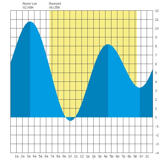 Seward tide chart for Wednesday, April 16, 2025