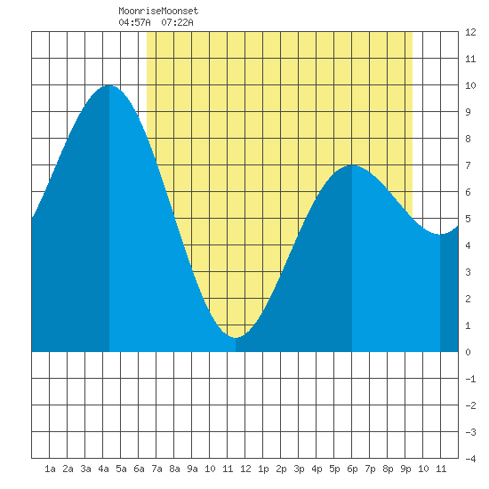 Seward tide chart for Friday, April 18, 2025
