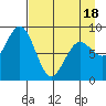 Seward tide chart for Friday, April 18, 2025