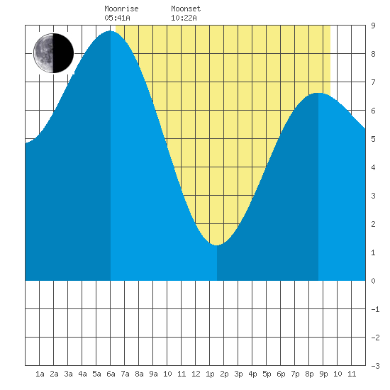 Seward tide chart for Sunday, April 20, 2025