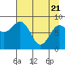 Seward tide chart for Monday, April 21, 2025