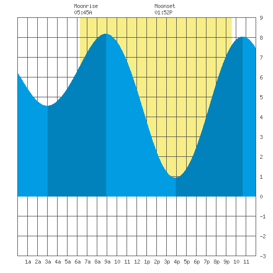 Seward tide chart for Tuesday, April 22, 2025