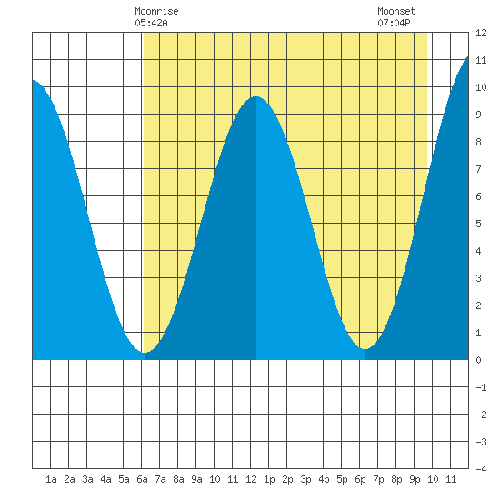 Seward tide chart for Friday, April 25, 2025
