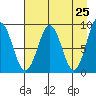 Seward tide chart for Friday, April 25, 2025