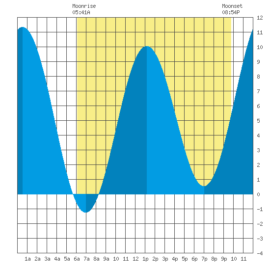 Seward tide chart for Saturday, April 26, 2025