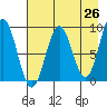 Seward tide chart for Saturday, April 26, 2025