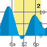 Seward tide chart for Wednesday, April 2, 2025