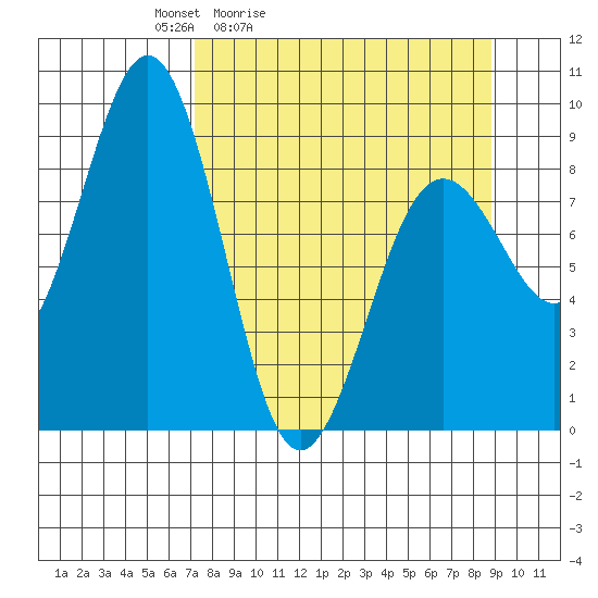 Seward tide chart for Thursday, April 3, 2025