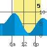 Seward tide chart for Saturday, April 5, 2025