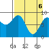 Seward tide chart for Sunday, April 6, 2025