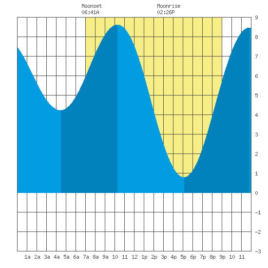 Seward tide chart for Monday, April 7, 2025