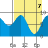 Seward tide chart for Monday, April 7, 2025