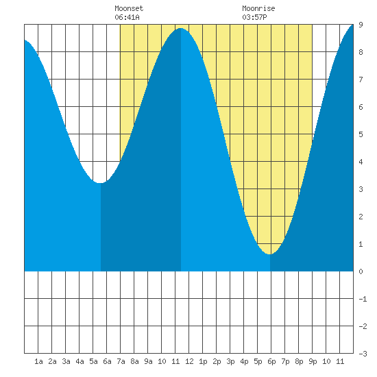 Seward tide chart for Tuesday, April 8, 2025