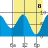 Seward tide chart for Tuesday, April 8, 2025