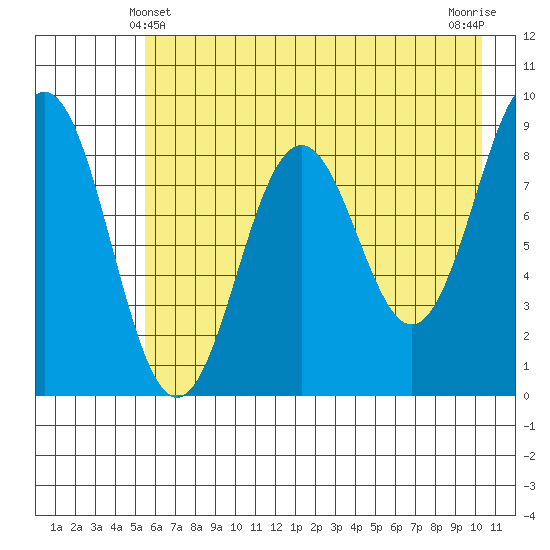 Seward tide chart for Saturday, May 10, 2025