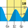 Seward tide chart for Saturday, May 10, 2025