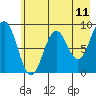 Seward tide chart for Sunday, May 11, 2025