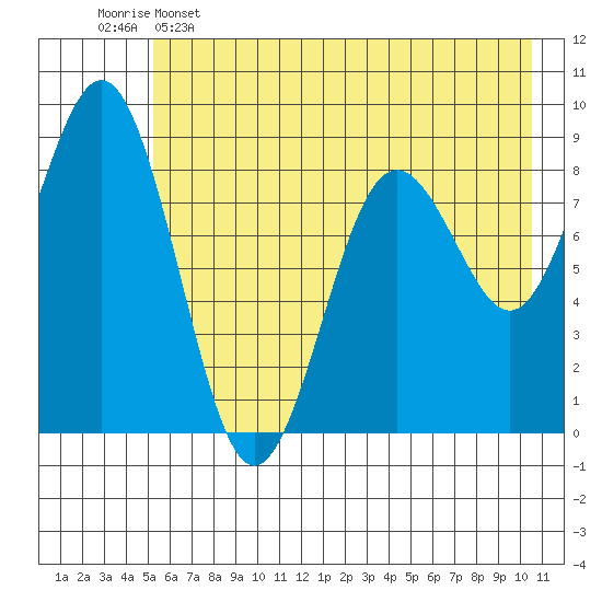 Seward tide chart for Thursday, May 15, 2025