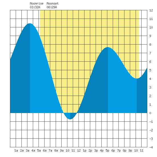 Seward tide chart for Friday, May 16, 2025