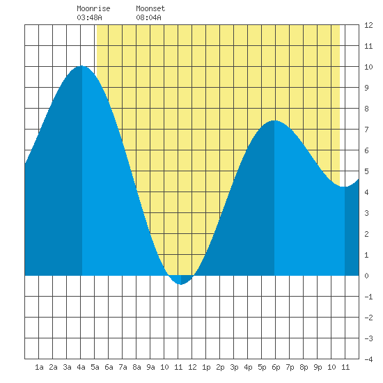 Seward tide chart for Saturday, May 17, 2025