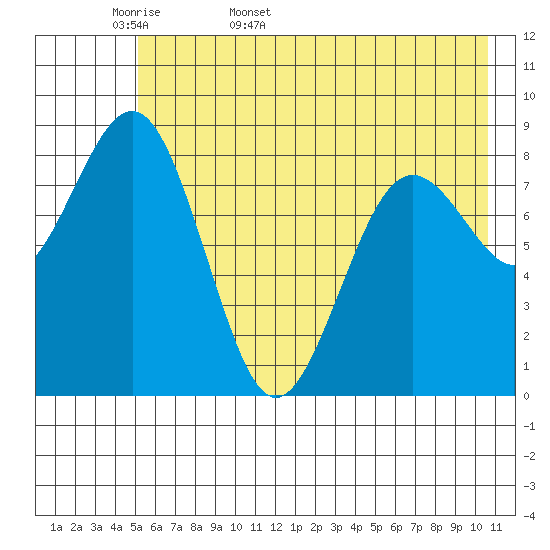 Seward tide chart for Sunday, May 18, 2025