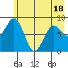 Seward tide chart for Sunday, May 18, 2025