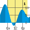 Seward tide chart for Thursday, May 1, 2025