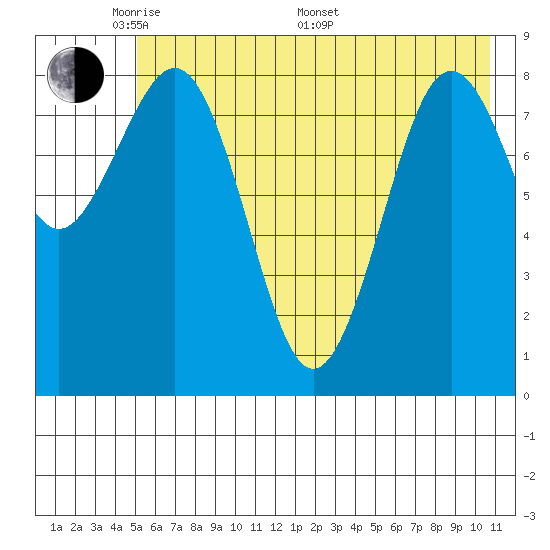 Seward tide chart for Tuesday, May 20, 2025