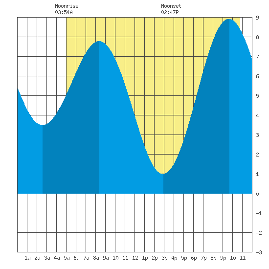 Seward tide chart for Wednesday, May 21, 2025
