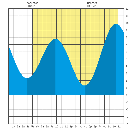 Seward tide chart for Thursday, May 22, 2025
