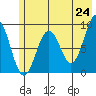 Seward tide chart for Saturday, May 24, 2025