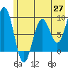 Seward tide chart for Tuesday, May 27, 2025