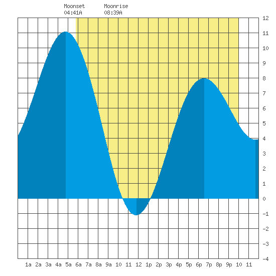 Seward tide chart for Friday, May 2, 2025