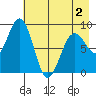 Seward tide chart for Friday, May 2, 2025
