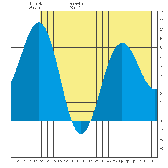 Seward tide chart for Saturday, May 31, 2025