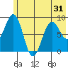 Seward tide chart for Saturday, May 31, 2025