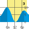 Seward tide chart for Saturday, May 3, 2025
