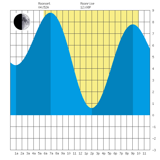 Seward tide chart for Sunday, May 4, 2025
