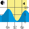Seward tide chart for Sunday, May 4, 2025