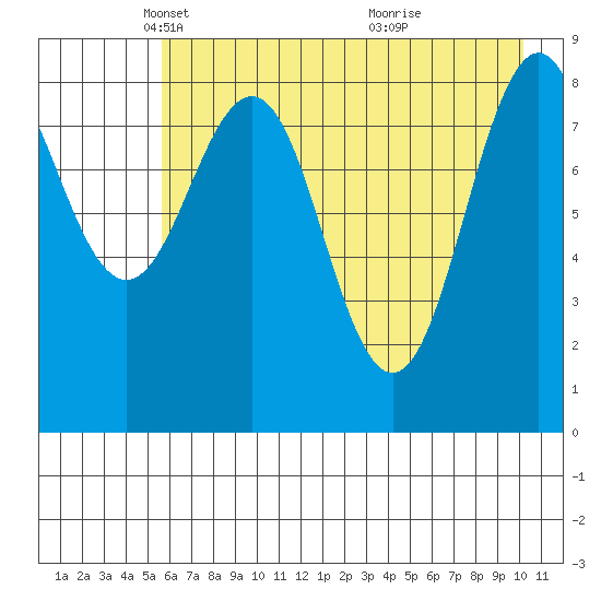 Seward tide chart for Tuesday, May 6, 2025