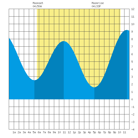 Seward tide chart for Wednesday, May 7, 2025