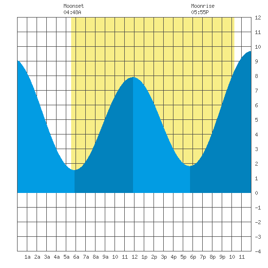Seward tide chart for Thursday, May 8, 2025