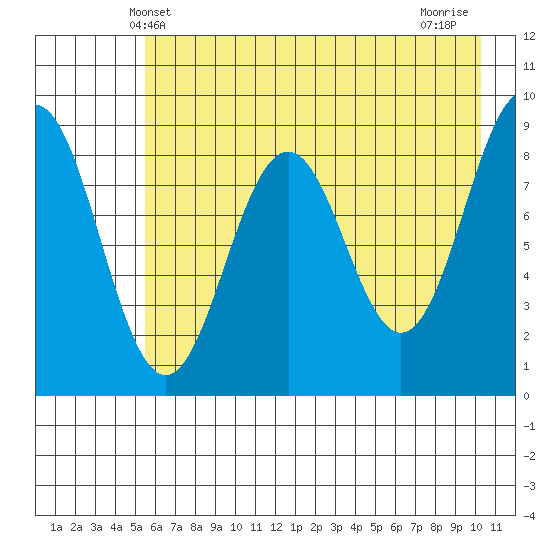 Seward tide chart for Friday, May 9, 2025