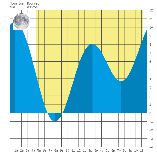 Seward tide chart for Tuesday, June 10, 2025
